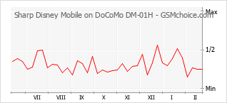 Diagramm der Poplularitätveränderungen von Sharp Disney Mobile on DoCoMo DM-01H