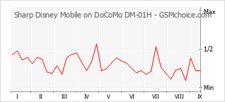 Gráfico de los cambios de popularidad Sharp Disney Mobile on DoCoMo DM-01H