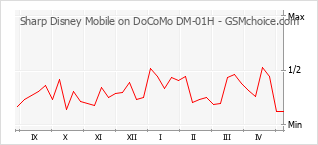 Populariteit van de telefoon: diagram Sharp Disney Mobile on DoCoMo DM-01H