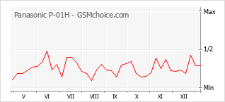 Diagramm der Poplularitätveränderungen von Panasonic P-01H