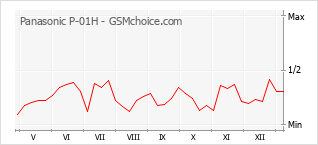 Popularity chart of Panasonic P-01H