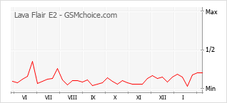 Diagramm der Poplularitätveränderungen von Lava Flair E2