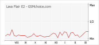 Gráfico de los cambios de popularidad Lava Flair E2