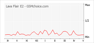 Le graphique de popularité de Lava Flair E2