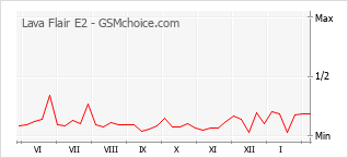 Grafico di modifiche della popolarità del telefono cellulare Lava Flair E2