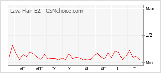 Populariteit van de telefoon: diagram Lava Flair E2
