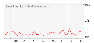 Traçar mudanças de populariedade do telemóvel Lava Flair E2