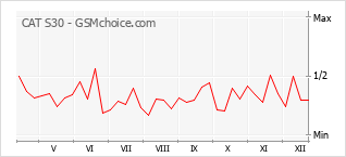 Diagramm der Poplularitätveränderungen von CAT S30
