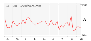 Popularity chart of CAT S30