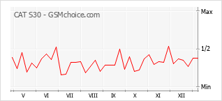 Gráfico de los cambios de popularidad CAT S30