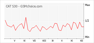 Populariteit van de telefoon: diagram CAT S30