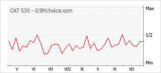 Traçar mudanças de populariedade do telemóvel CAT S30