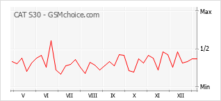 Диаграмма изменений популярности телефона CAT S30