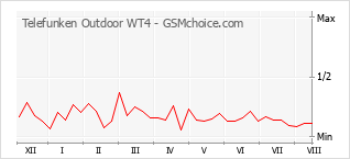 Grafico di modifiche della popolarità del telefono cellulare Telefunken Outdoor WT4