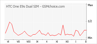 Diagramm der Poplularitätveränderungen von HTC One E9s Dual SIM