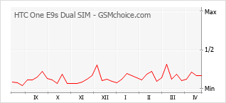 Grafico di modifiche della popolarità del telefono cellulare HTC One E9s Dual SIM