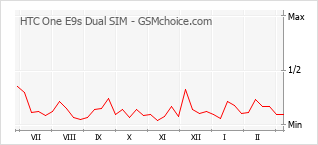 Populariteit van de telefoon: diagram HTC One E9s Dual SIM