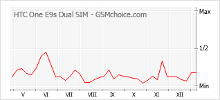 Traçar mudanças de populariedade do telemóvel HTC One E9s Dual SIM