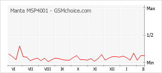 Diagramm der Poplularitätveränderungen von Manta MSP4001