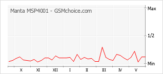 Gráfico de los cambios de popularidad Manta MSP4001