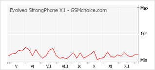 Diagramm der Poplularitätveränderungen von Evolveo StrongPhone X1
