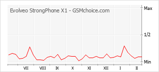 Gráfico de los cambios de popularidad Evolveo StrongPhone X1