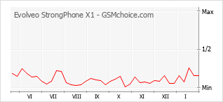 Grafico di modifiche della popolarità del telefono cellulare Evolveo StrongPhone X1
