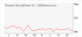 Traçar mudanças de populariedade do telemóvel Evolveo StrongPhone X1