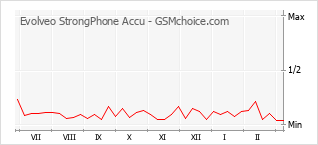 Gráfico de los cambios de popularidad Evolveo StrongPhone Accu