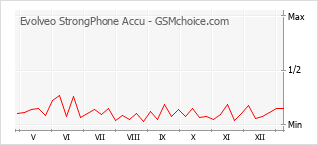 Le graphique de popularité de Evolveo StrongPhone Accu