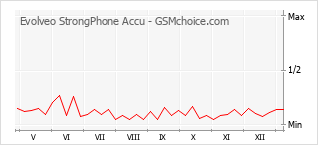 Populariteit van de telefoon: diagram Evolveo StrongPhone Accu