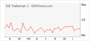 Populariteit van de telefoon: diagram JCB Tradesman 2