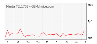 Populariteit van de telefoon: diagram Manta TEL1708