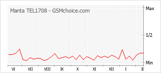 Traçar mudanças de populariedade do telemóvel Manta TEL1708