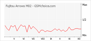 Diagramm der Poplularitätveränderungen von Fujitsu Arrows M02