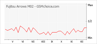 Gráfico de los cambios de popularidad Fujitsu Arrows M02