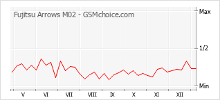 Le graphique de popularité de Fujitsu Arrows M02
