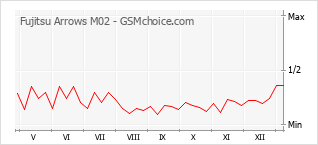 Populariteit van de telefoon: diagram Fujitsu Arrows M02