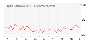 Диаграмма изменений популярности телефона Fujitsu Arrows M02