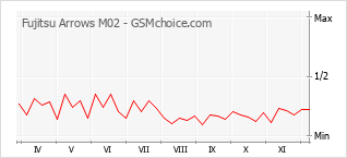 手机声望改变图表 Fujitsu Arrows M02