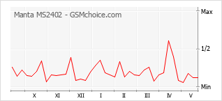 Popularity chart of Manta MS2402