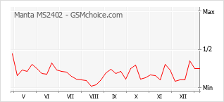 Le graphique de popularité de Manta MS2402