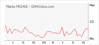 Grafico di modifiche della popolarità del telefono cellulare Manta MS2402