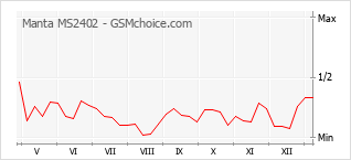 Populariteit van de telefoon: diagram Manta MS2402