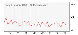 Popularity chart of Sony Ericsson J100i