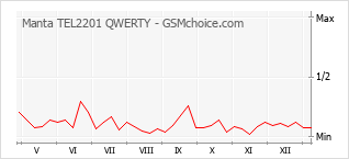 Grafico di modifiche della popolarità del telefono cellulare Manta TEL2201 QWERTY