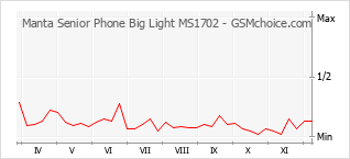 Popularity chart of Manta Senior Phone Big Light MS1702