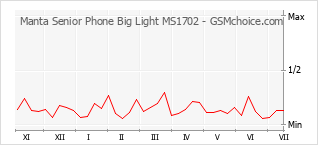 Gráfico de los cambios de popularidad Manta Senior Phone Big Light MS1702