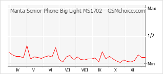 Traçar mudanças de populariedade do telemóvel Manta Senior Phone Big Light MS1702