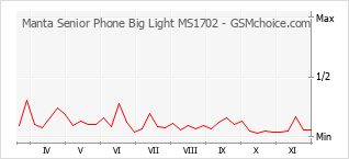 手机声望改变图表 Manta Senior Phone Big Light MS1702